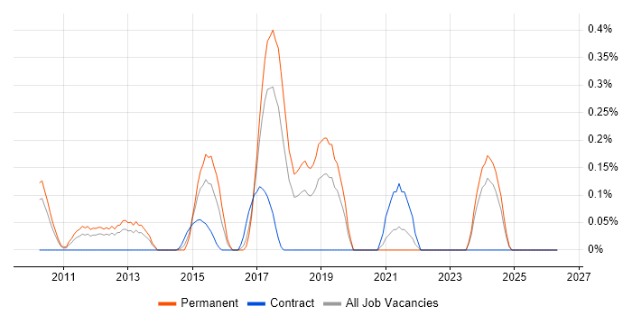 DMVPN job vacancy trend in Cheshire