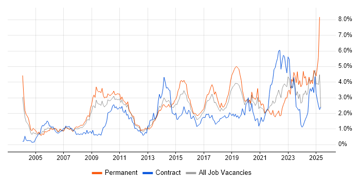 Job vacancy trend for DNS in Cheshire Job vacancy trend for DNS in Cheshire