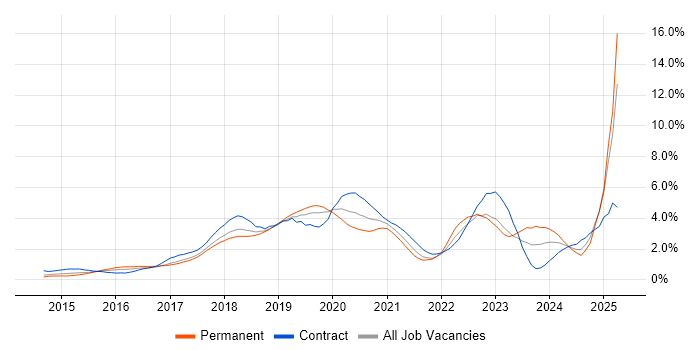 Job vacancy trend for Docker in Cheshire Job vacancy trend for Docker in Cheshire