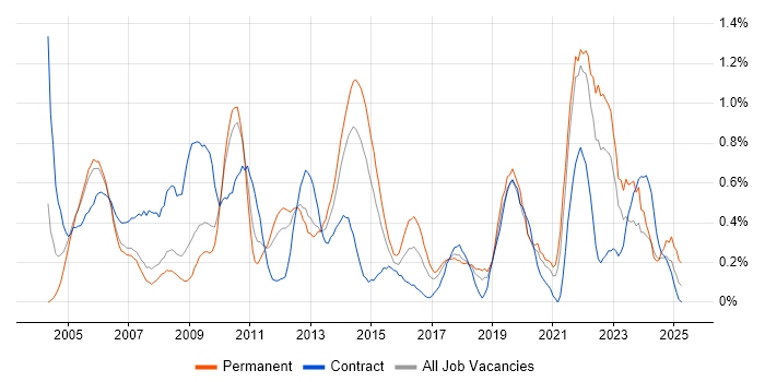 Job vacancy trend for Document Management in Cheshire Job vacancy trend for Document Management in Cheshire