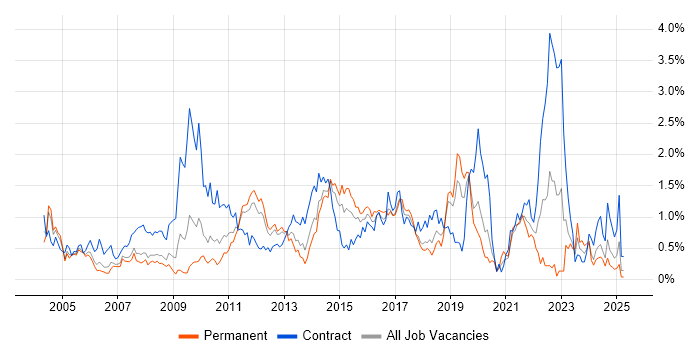Job vacancy trend for Documentation Skills in Cheshire