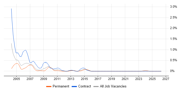 Documentum job vacancy trend in Cheshire