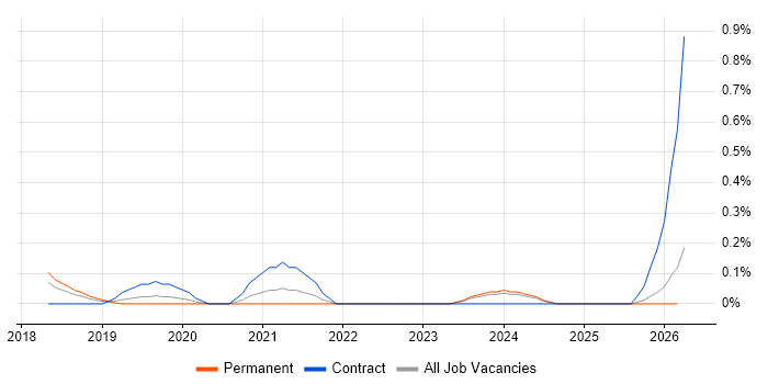DocuSign job vacancy trend in Cheshire