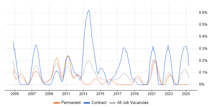 Job vacancy trend for DOM in Cheshire Job vacancy trend for DOM in Cheshire