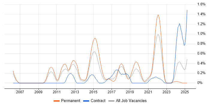 Job vacancy trend for Domain-Driven Design in Cheshire Job vacancy trend for Domain-Driven Design in Cheshire
