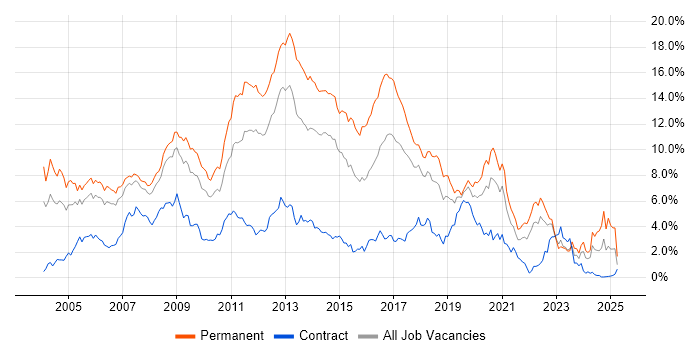 Job vacancy trend for .NET Developer in Cheshire Job vacancy trend for .NET Developer in Cheshire