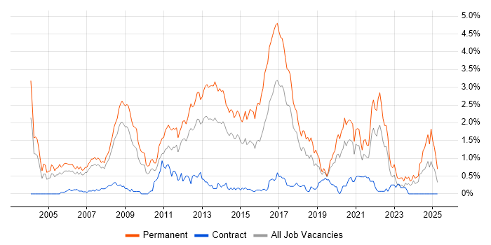 Job vacancy trend for .NET Software Developer in Cheshire Job vacancy trend for .NET Software Developer in Cheshire