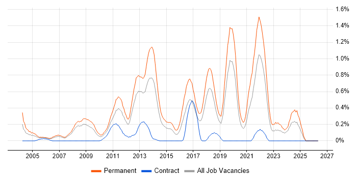 .NET Software Engineer job vacancy trend in Cheshire
