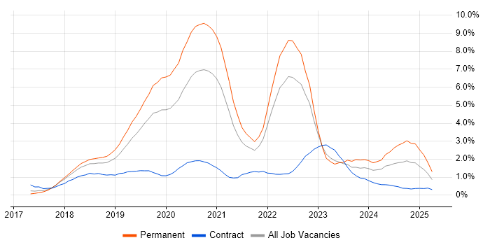 Job vacancy trend for .NET Core in Cheshire Job vacancy trend for .NET Core in Cheshire