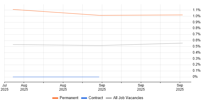 DPDK job vacancy trend in Cheshire DPDK job vacancy trend in Cheshire