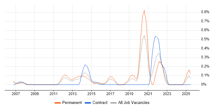 Job vacancy trend for Draytek in Cheshire Job vacancy trend for Draytek in Cheshire
