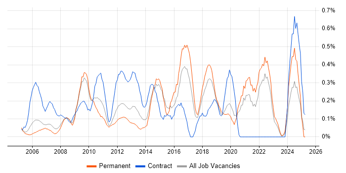 Job vacancy trend for Due Diligence in Cheshire Job vacancy trend for Due Diligence in Cheshire