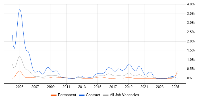 Job vacancy trend for Dutch Language in Cheshire Job vacancy trend for Dutch Language in Cheshire