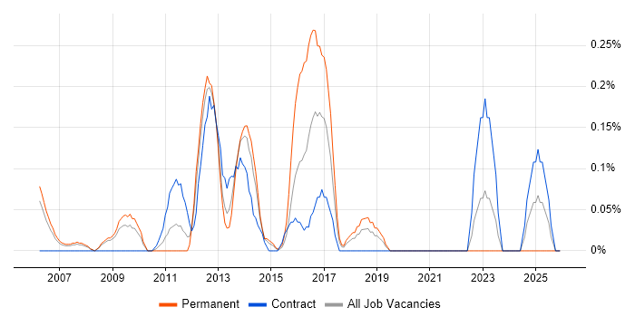 DWDM job vacancy trend in Cheshire