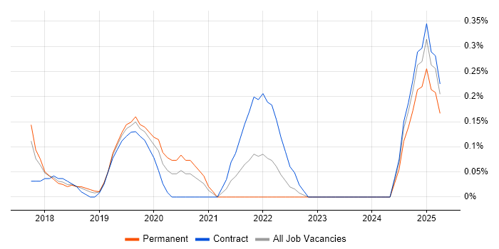 Job vacancy trend for Dynamics 365 Consultant in Cheshire