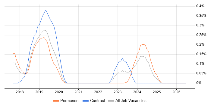 Dynamics 365 Developer job vacancy trend in Cheshire