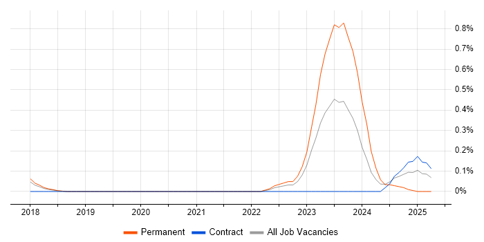 Job vacancy trend for Dynamics 365 Specialist in Cheshire