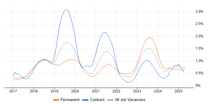 Job vacancy trend for Dynamics 365 in Cheshire Job vacancy trend for Dynamics 365 in Cheshire