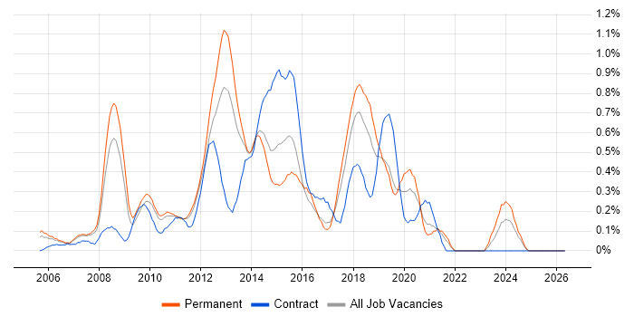Dynamics AX job vacancy trend in Cheshire