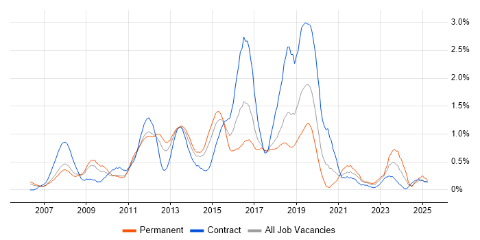 Job vacancy trend for Dynamics CRM in Cheshire Job vacancy trend for Dynamics CRM in Cheshire