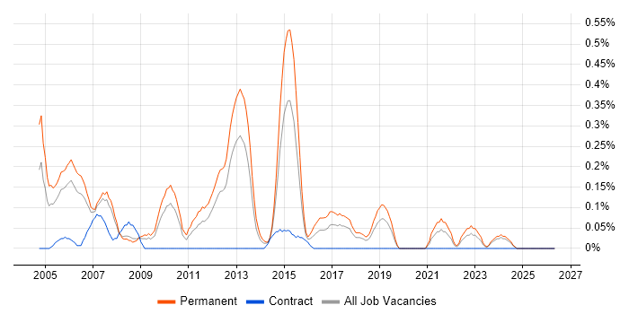 Dynamics GP job vacancy trend in Cheshire