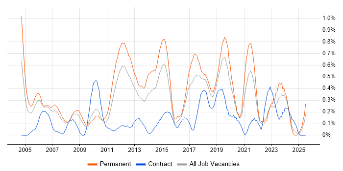 Job vacancy trend for Dynamics NAV in Cheshire Job vacancy trend for Dynamics NAV in Cheshire