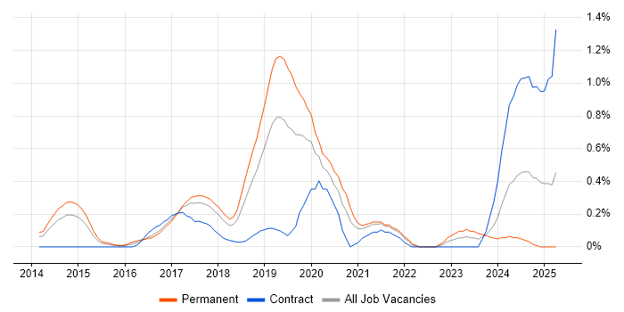 Job vacancy trend for DynamoDB in Cheshire Job vacancy trend for DynamoDB in Cheshire