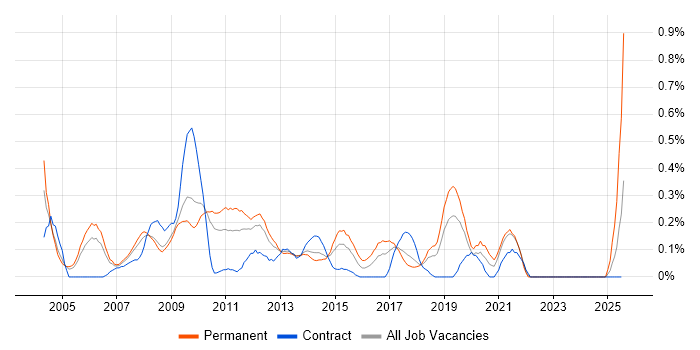 Job vacancy trend for E-Commerce Manager in Cheshire Job vacancy trend for E-Commerce Manager in Cheshire