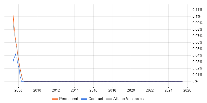 Job vacancy trend for E-Commerce Specialist in Cheshire