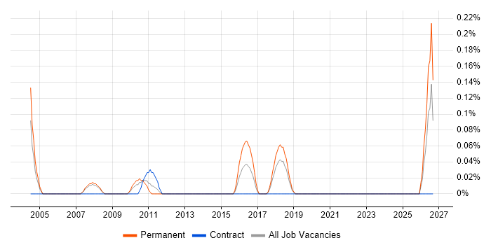 E-Commerce Support job vacancy trend in Cheshire