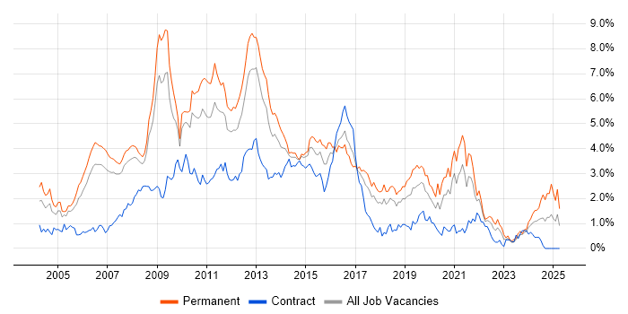 Job vacancy trend for E-Commerce in Cheshire Job vacancy trend for E-Commerce in Cheshire