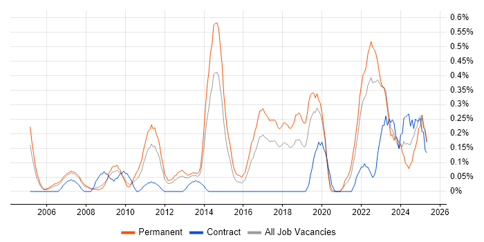 Job vacancy trend for Economics in Cheshire Job vacancy trend for Economics in Cheshire