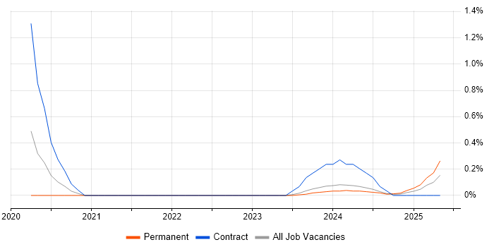 Job vacancy trend for Edge Computing in Cheshire Job vacancy trend for Edge Computing in Cheshire