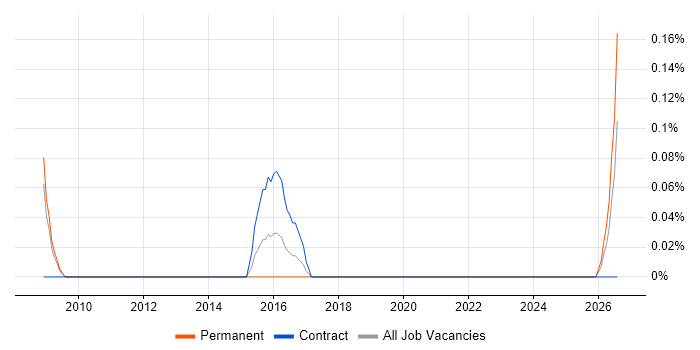 EDI Developer job vacancy trend in Cheshire