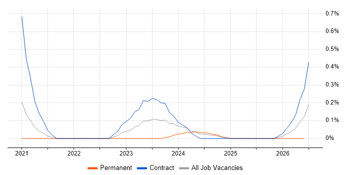 Educational Technology job vacancy trend in Cheshire