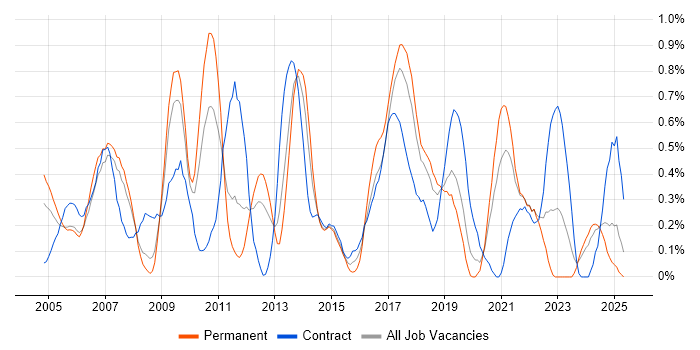 Job vacancy trend for EIGRP in Cheshire Job vacancy trend for EIGRP in Cheshire