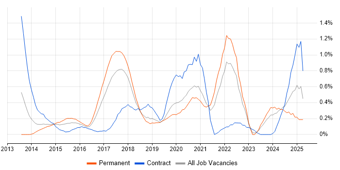 Job vacancy trend for Elasticsearch in Cheshire Job vacancy trend for Elasticsearch in Cheshire