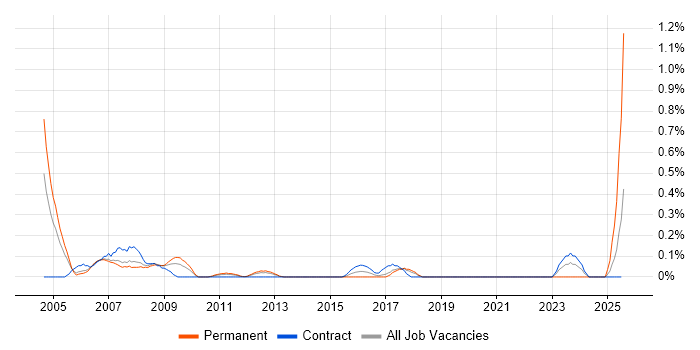 Job vacancy trend for Electrical Engineer in Cheshire Job vacancy trend for Electrical Engineer in Cheshire