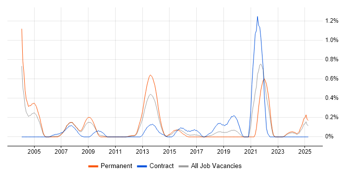 Job vacancy trend for Electronic Patient Records in Cheshire Job vacancy trend for Electronic Patient Records in Cheshire