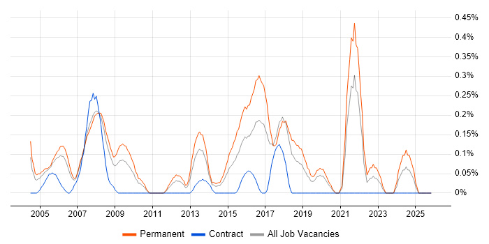 Electronics Engineer job vacancy trend in Cheshire