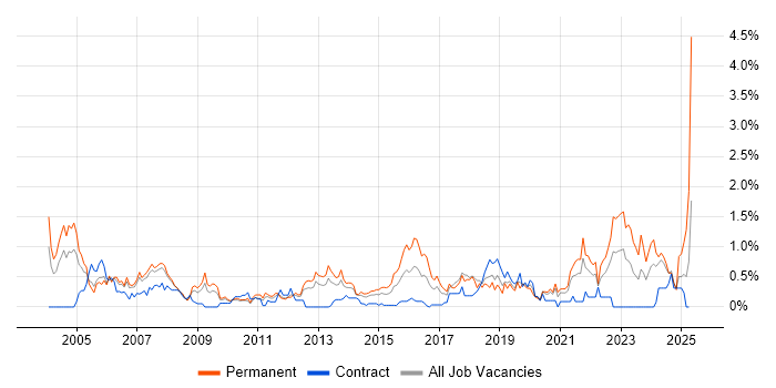 Job vacancy trend for Electronics in Cheshire Job vacancy trend for Electronics in Cheshire