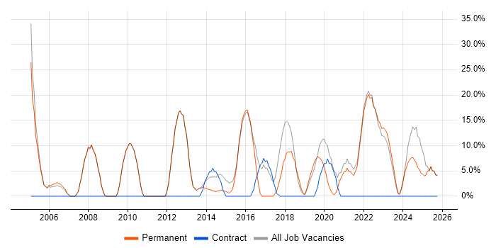 Active Directory job vacancy trend in Ellesmere Port