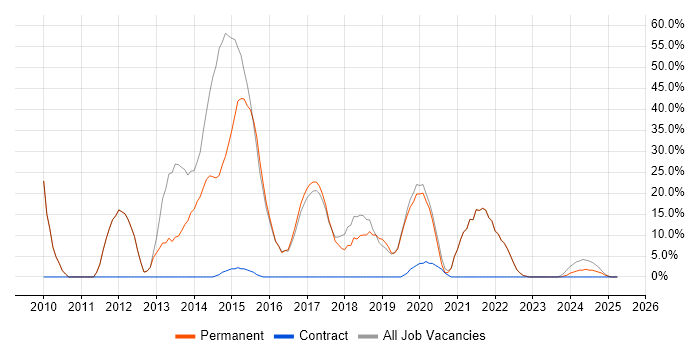 Job vacancy trend for Agile in Ellesmere Port Job vacancy trend for Agile in Ellesmere Port