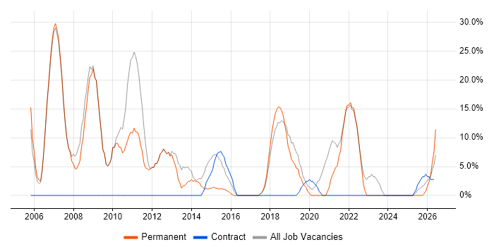 Analyst job vacancy trend in Ellesmere Port