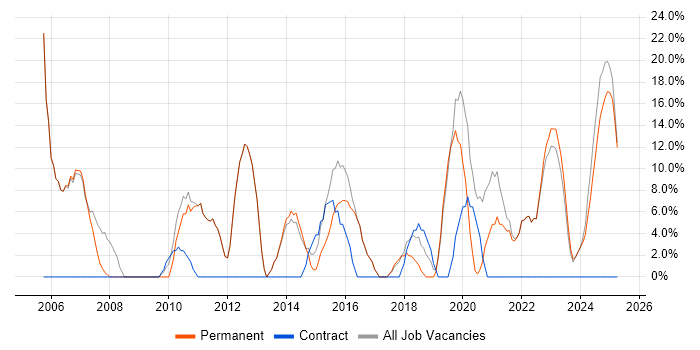Job vacancy trend for Analytical Skills in Ellesmere Port Job vacancy trend for Analytical Skills in Ellesmere Port