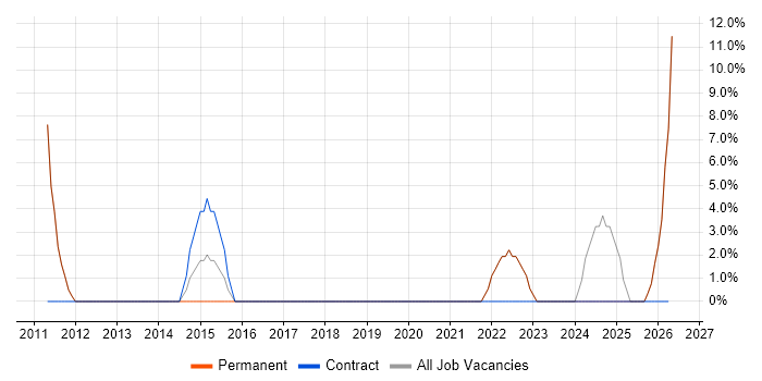 Analytical Thinking job vacancy trend in Ellesmere Port