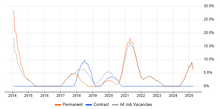 Job vacancy trend for AWS in Ellesmere Port Job vacancy trend for AWS in Ellesmere Port