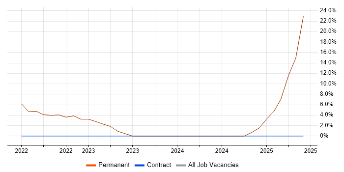 Job vacancy trend for Azure Infrastructure Engineer in Ellesmere Port