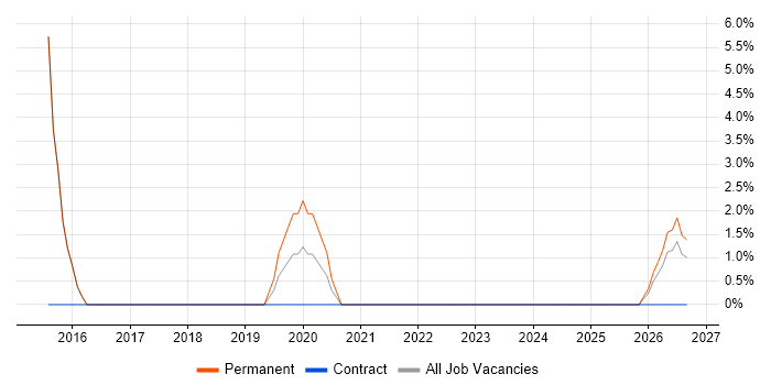 Budgeting job vacancy trend in Ellesmere Port