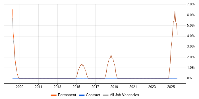 Business Development job vacancy trend in Ellesmere Port Business Development job vacancy trend in Ellesmere Port